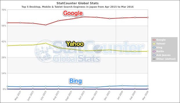 StatCounterによる日本の検索エンジンのシェア率グラフ